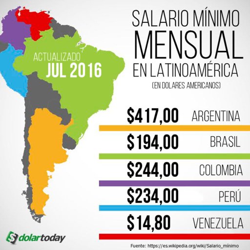 Salario Minimo Venezolano Febrero 2016 | diario noticias 24horas salario m 237 nimo en latinoam 233 rica Salario Minimo Venezolano Febrero 2016 | diario noticias 24horas salario m 237 nimo en latinoam 233 rica