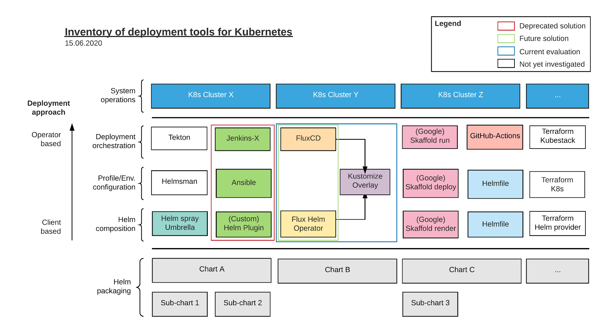 026 Flux Helm Operator + Kustomize