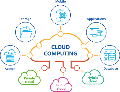 السحابة الالكترونية - مقدمة   ماهي الحوسبة  السحابية أو السحابة الالكترونية Cloud Computing Overview