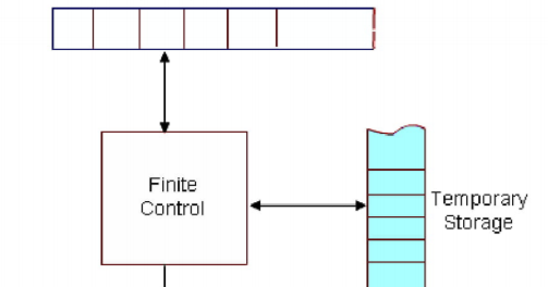 Automata Theory | Deterministic Finite Automata (DFA) | Transition ...