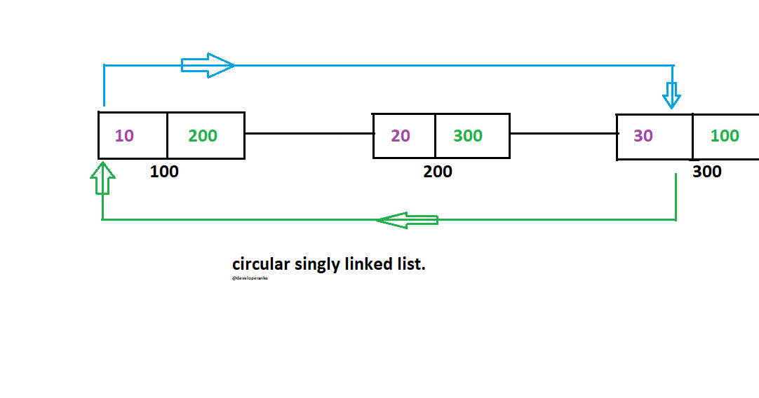 Circular linked list/circular singly linked list