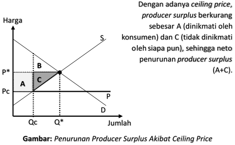 Penurunan Producer Surplus Akibat Ceiling Price Penurunan Producer Surplus Akibat Ceiling Price