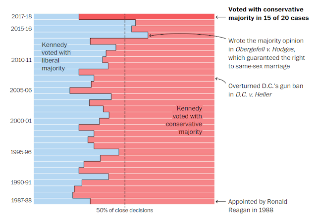 Kennedy sided with conservatives in close votes this term