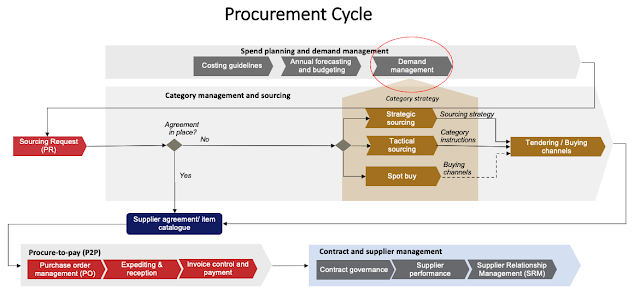 Source-2-Pay (S2P) cycle with the demand management stage highlighted