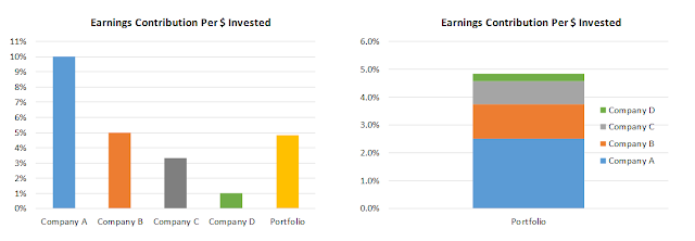 EconomPic: The Case for the Harmonic Mean P/E Calculation
