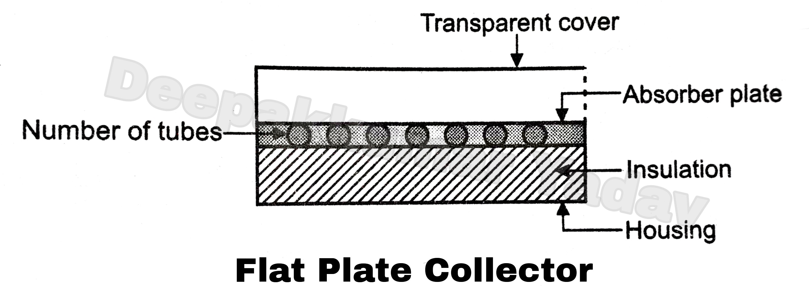 Types of Collectors in Solar Power