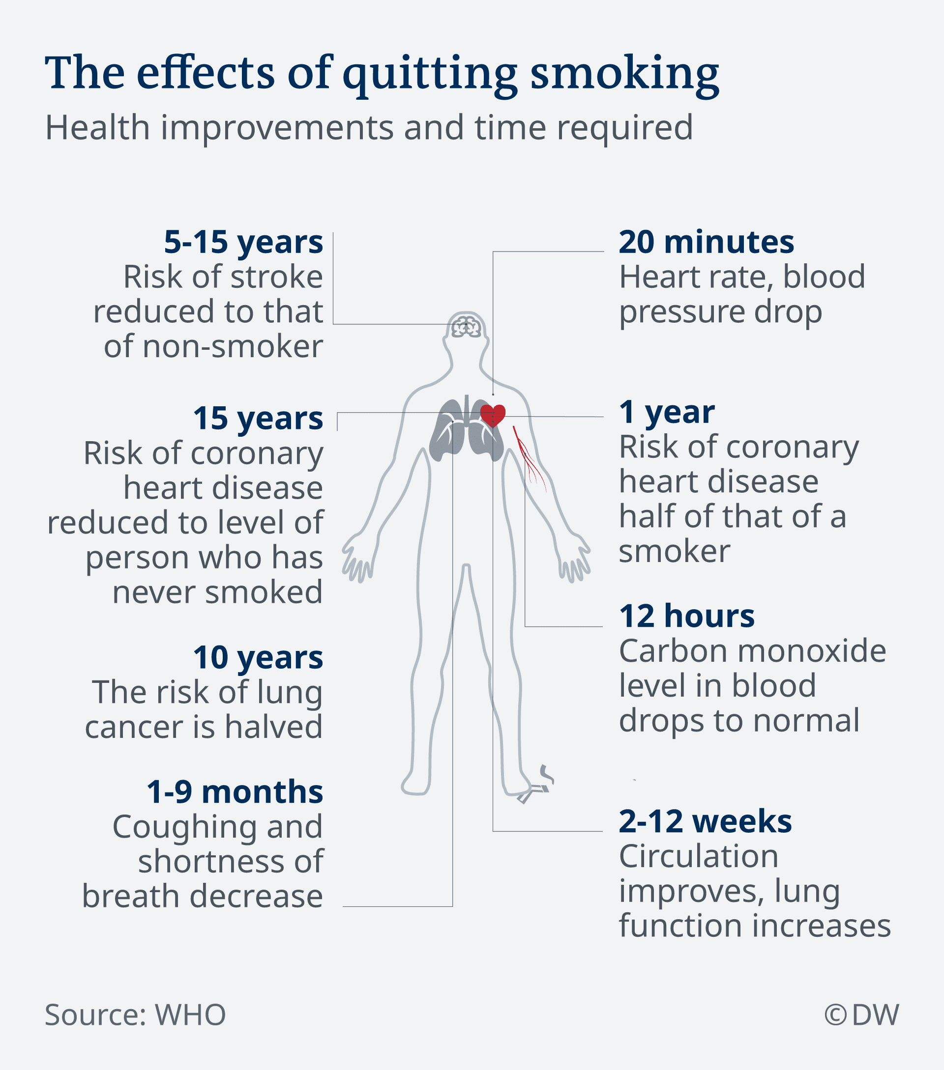 The Immediate & LongTerm Benefits of Quitting Smoking