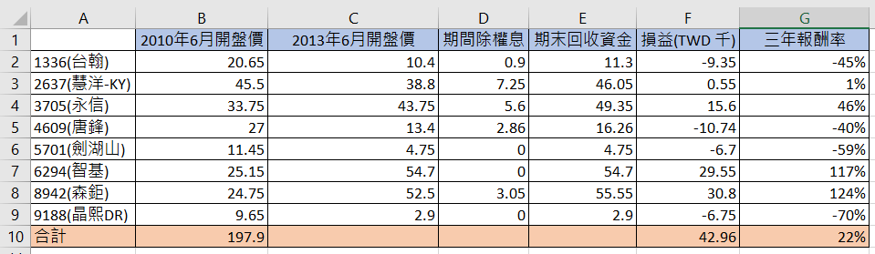 [心得] 上班族投資基礎(一)認識投資本質與風險