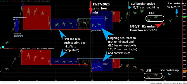 Dow Theory Update for April 22: A not so clear-cut primary bull market signaled on 4/21/2021 for GLD and SLV 3 SLV%2Band%2BGLD%2Bshort%2Bterm%2Bchart%2B%2Bsince%2Bbear%2Bsignal%2BApril%2B22%2B2021%2BEDITED