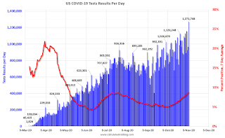 COVID-19 Tests per Day