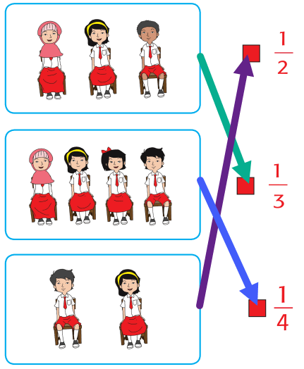 Pembelajaran 3 Tema 7 Subtema 2 Kebersamaan di Sekolah | Mikirbae.com