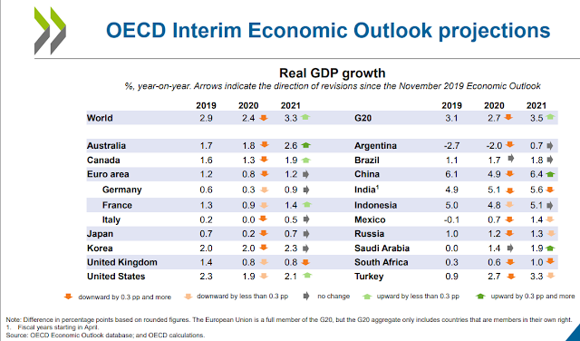 OCDE reduz projeção de crescimento