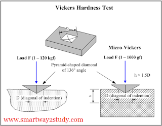 VICKER'S HARDNESS TEST