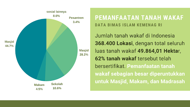 pemanfaatan wakaf tanah, data pemanfaatan wakaf tanah, bagaiamana cara berwakaf, bagaiama cara wakaf tanah