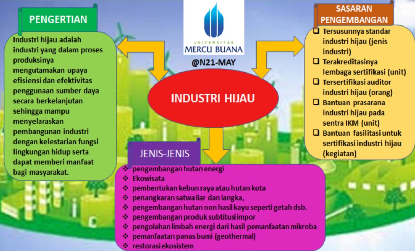 Gambar 2: Industri Dan Energi Hijau