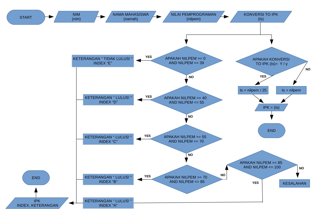 Flowchart Lulus Dan Tidak Lulus