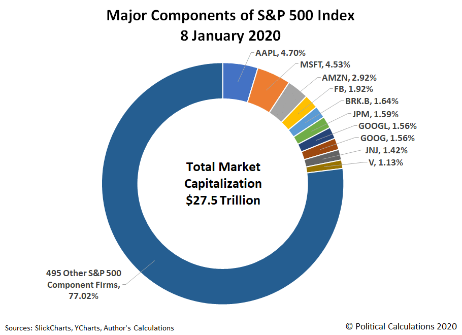 Political Calculations: Who's On Top In The S&P 500 Before And ...