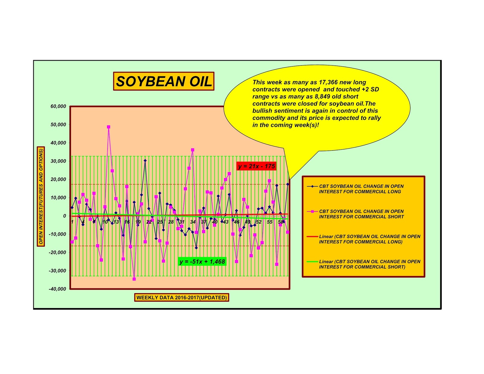 Forecasting Future Security Prices Soybean oil