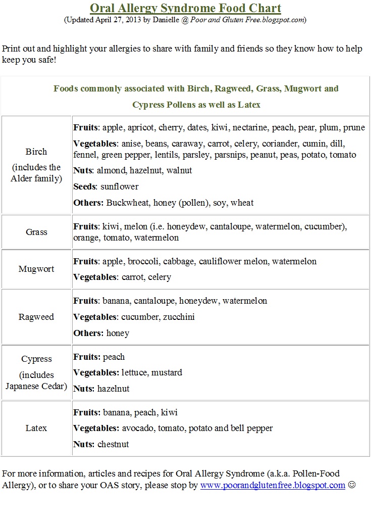 Allergy Syndrome Food Chart