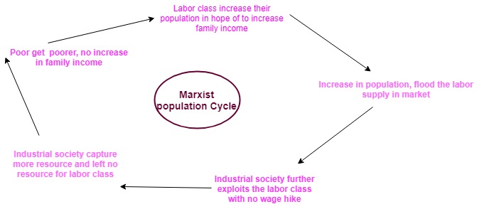 Marxist Theory On Population Growth Upsc Dedicated To Upsc And State Pcs