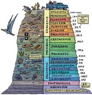 Skala Dari Waktu Pada Geologi