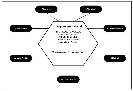 Pentingnya Kajian Lingkungan Eksternal Dan Industri Bagi Strategi Perusahaan Cognoscenti Consulting Group Konsultan Manajemen