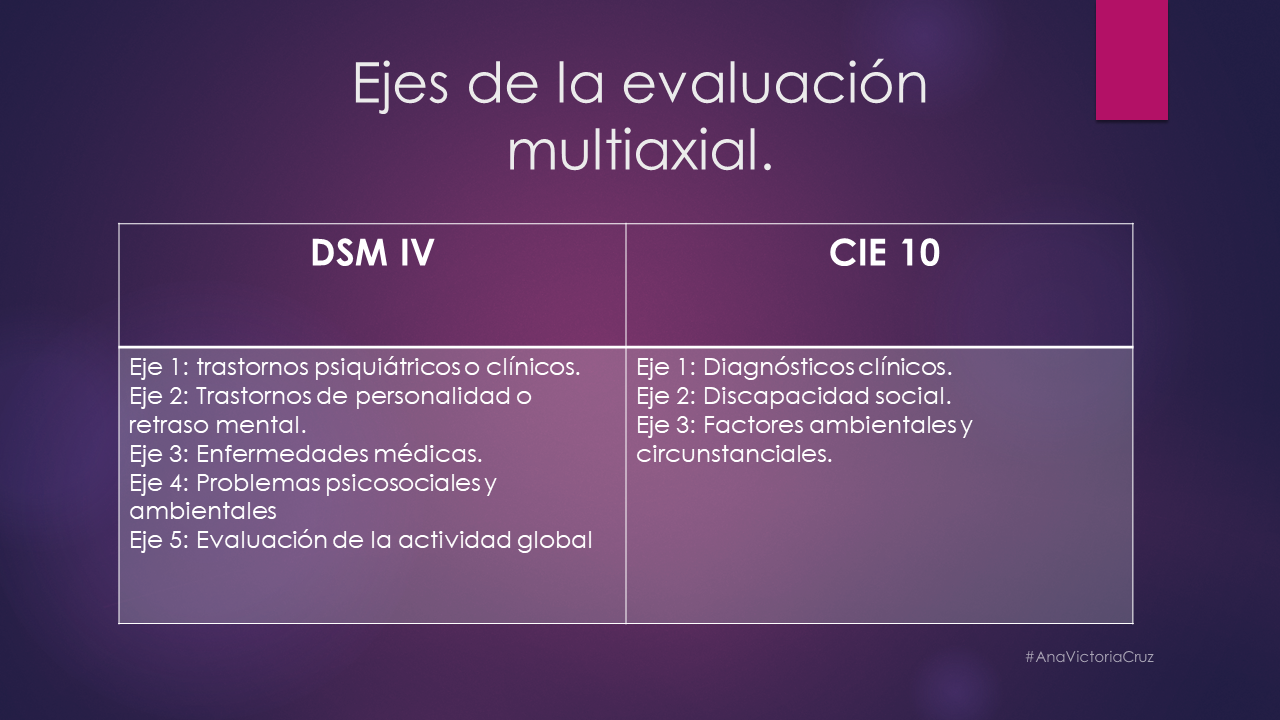 Lo que debes de conocer de Evaluación multiaxial del CIE10 Y DSMIV