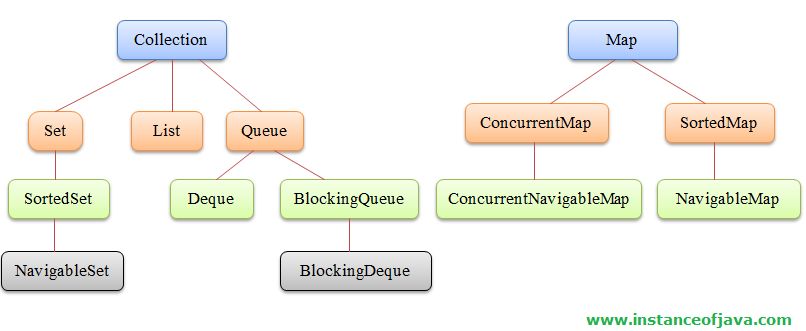 Collections interview Questions and answers java