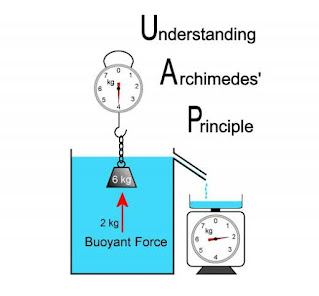 Archimedes Principle - Definition, derivation and it's explanation.