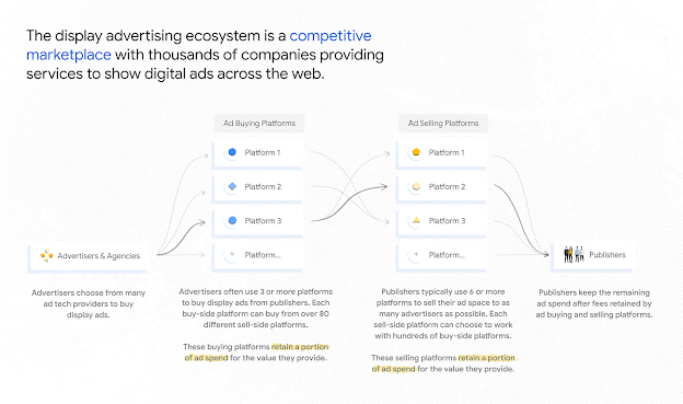 How our display buying platforms share revenue with publishers