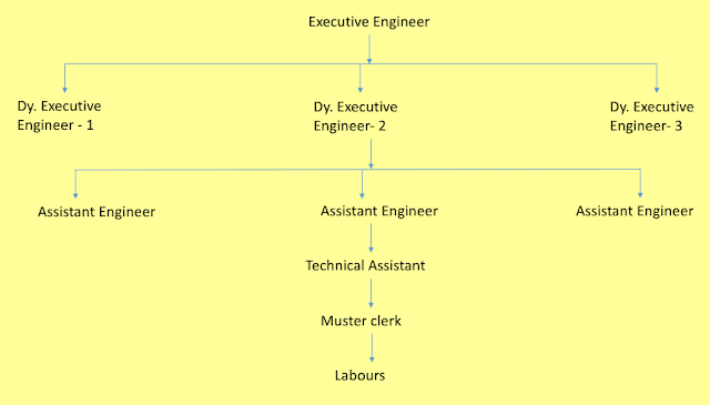 Line organisation of a division of the PWD in a state