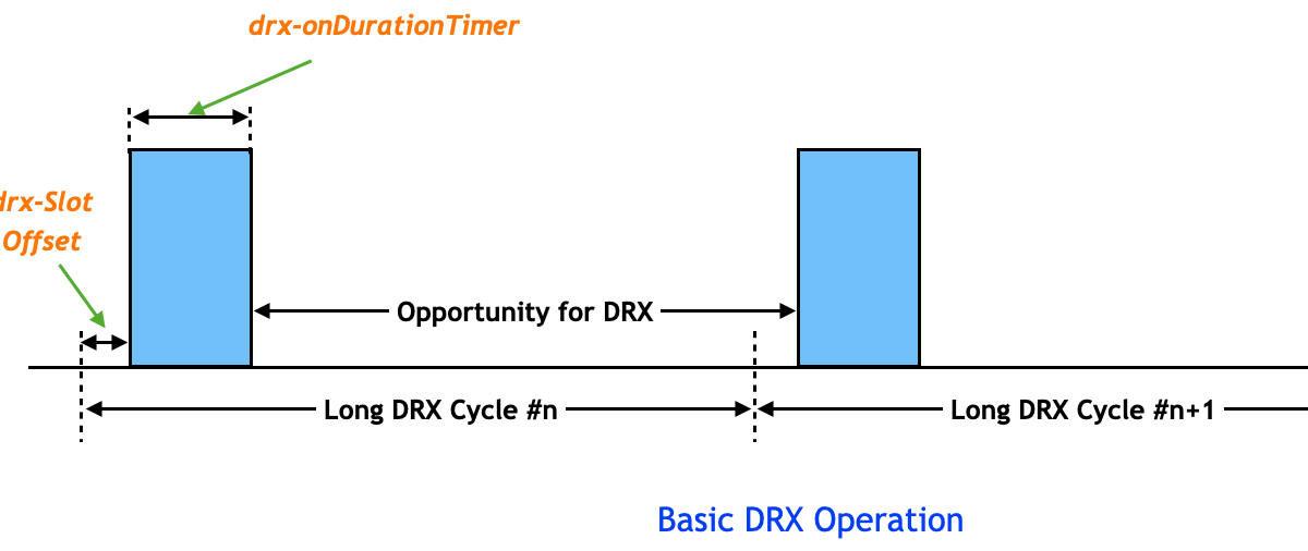 How LTE Stuff Works? 5G NR Connected Mode DRX