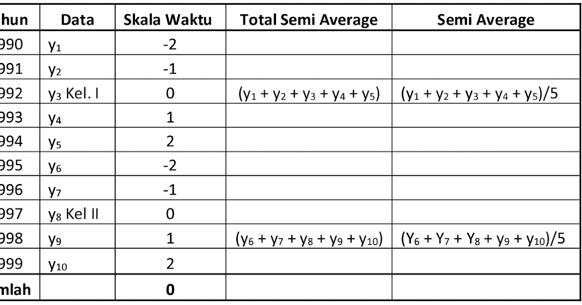 Metode Setengah Rata Rata Semi Average Method Untuk Data Genap Situsekonomi Com