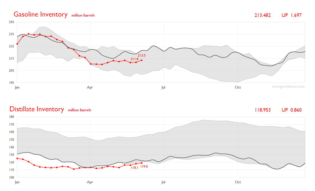 Energy Evidence EIA Petroleum Weekly Report Demand Slows Abruptly