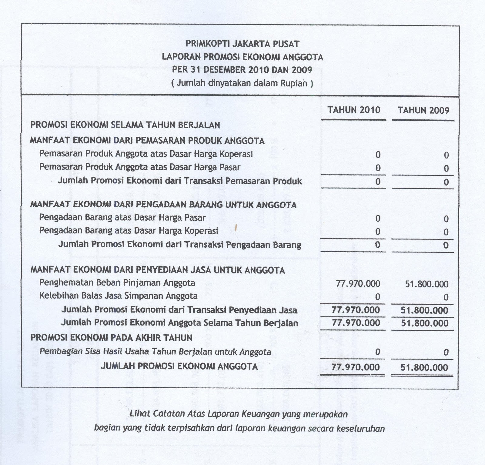 laporan keuangan koperasi simpan pinjam wood scribd indo