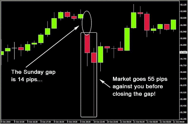 trading with the gap