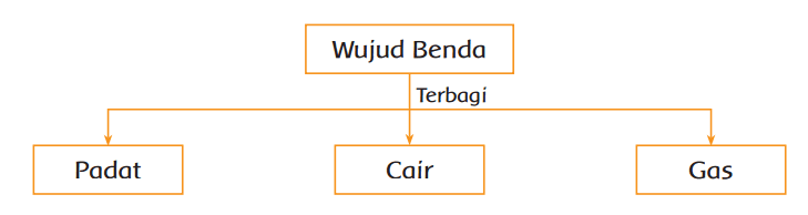 Kunci Jawaban Tema 3 Kelas 6 Halaman 61-69 - Get Kunci Jawaban Tema 3