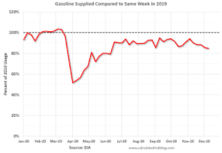 gasoline Consumption