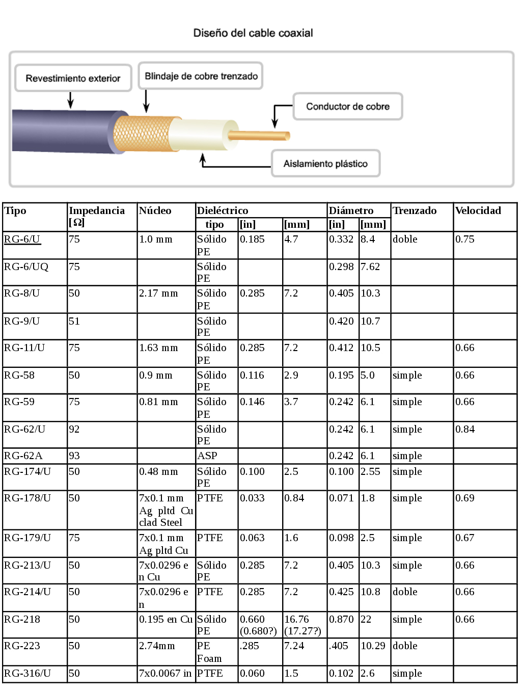 Cómo elegir el cable coaxial para una instalación