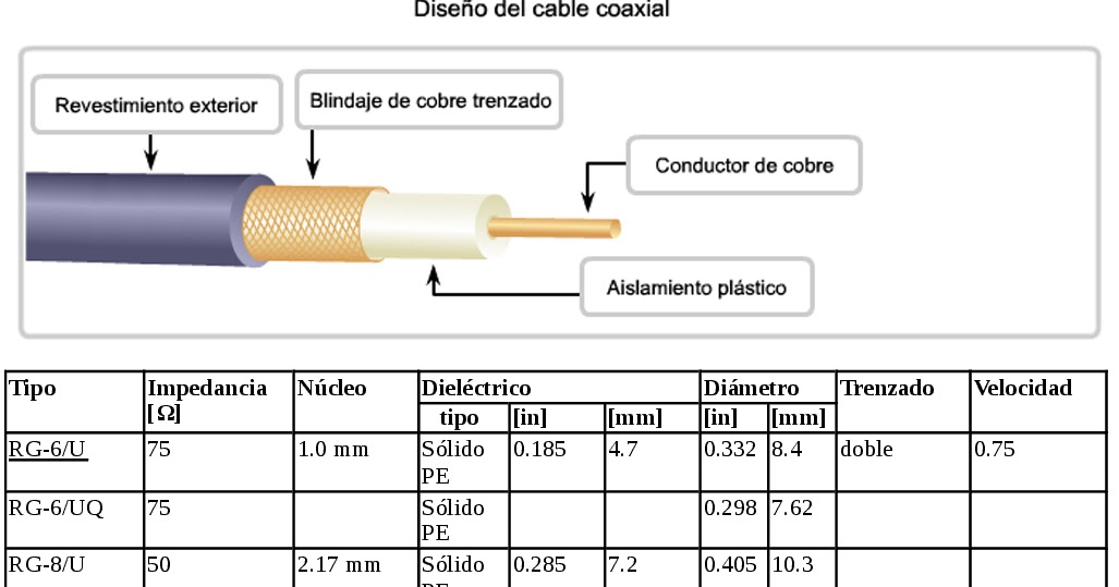 Cómo elegir el cable coaxial para una instalación