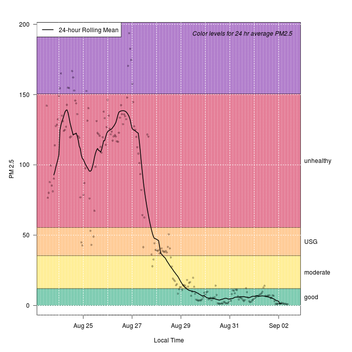 Washington Smoke Information Looking back Air Quality Then and Now
