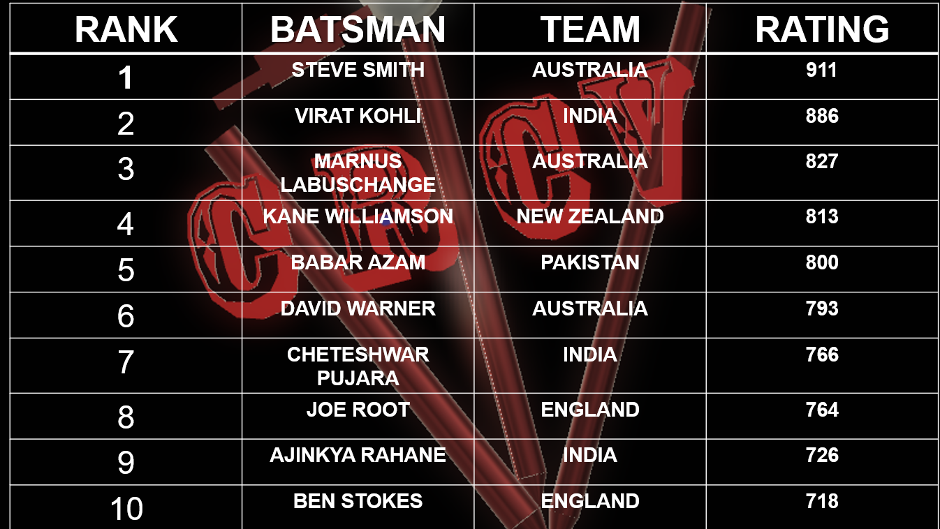 ICC BATTING RANKING