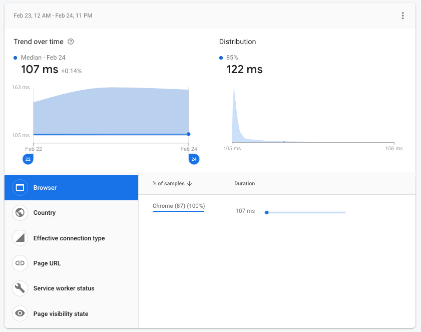 Chart showing speed of add-todo operation