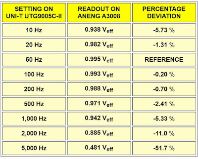 Testing the frequency range in AC voltage measurements. Aneng-A3008-multimeter-tested-08 (© 2021 Jos Verstraten)