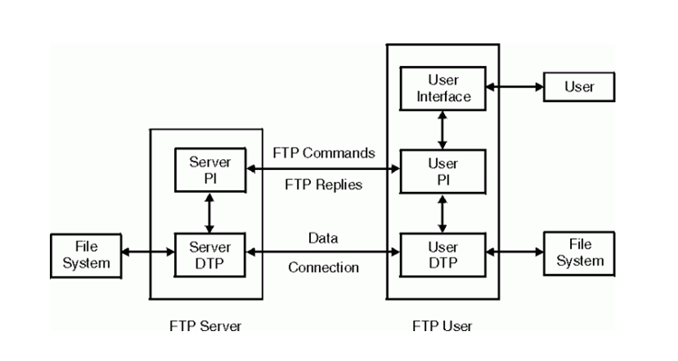 User reply. FTP, SMB, NFS. FTP схема. Процесс FTP входной поток выходной поток. SMB сервер.