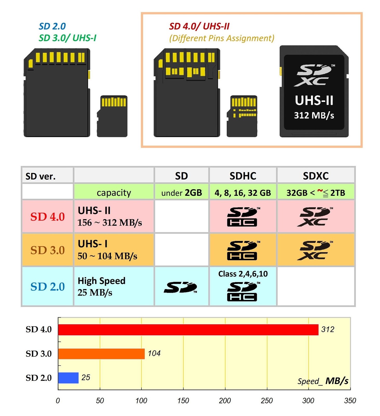 [ UHSII SD4.0 memory cards的應用逐漸普及了! ]