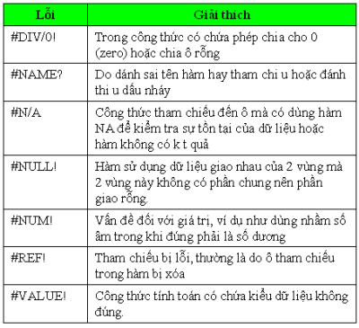 Tổng hợp những mã lỗi trong excel