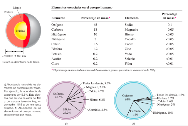 abundancia de los elementos