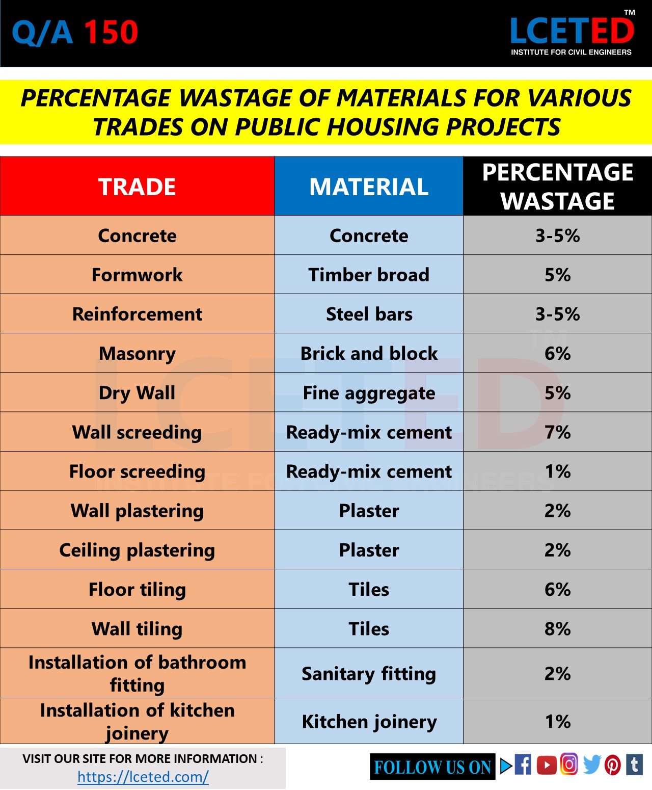 ESTIMATION OF BUILDING WASTE FROM THE CONSTRUCTION lceted LCETED INSTITUTE FOR CIVIL ENGINEERS