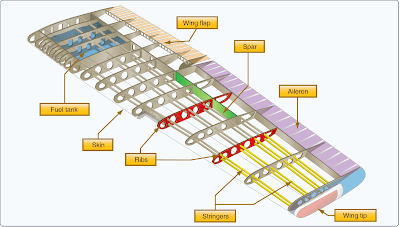 aircraft construction